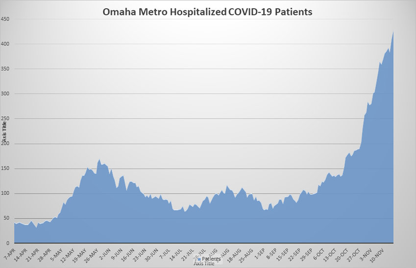 A chart of hospitalizations for COVID-19 since April shows the rise in cases.