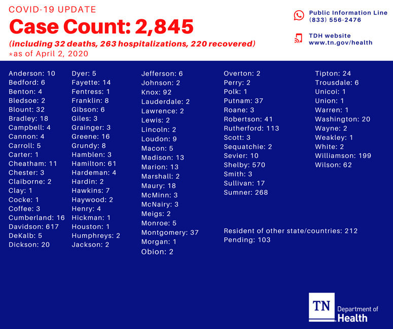 Number of cases in Tennessee for April 2, 2020. Governor Lee is expected to sign an executive order at 3 p.m. Thursday ordering citizens to stay at home unless engaged in essential activities.